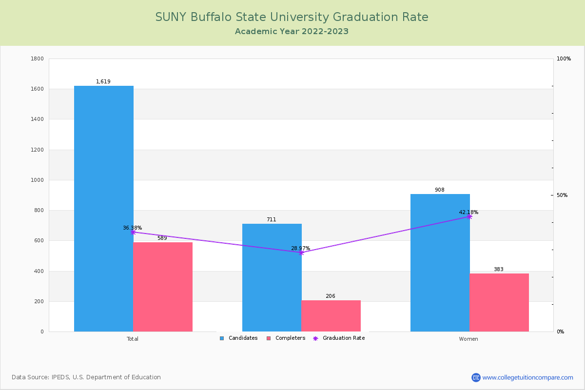 SUNY Buffalo State University graduate rate