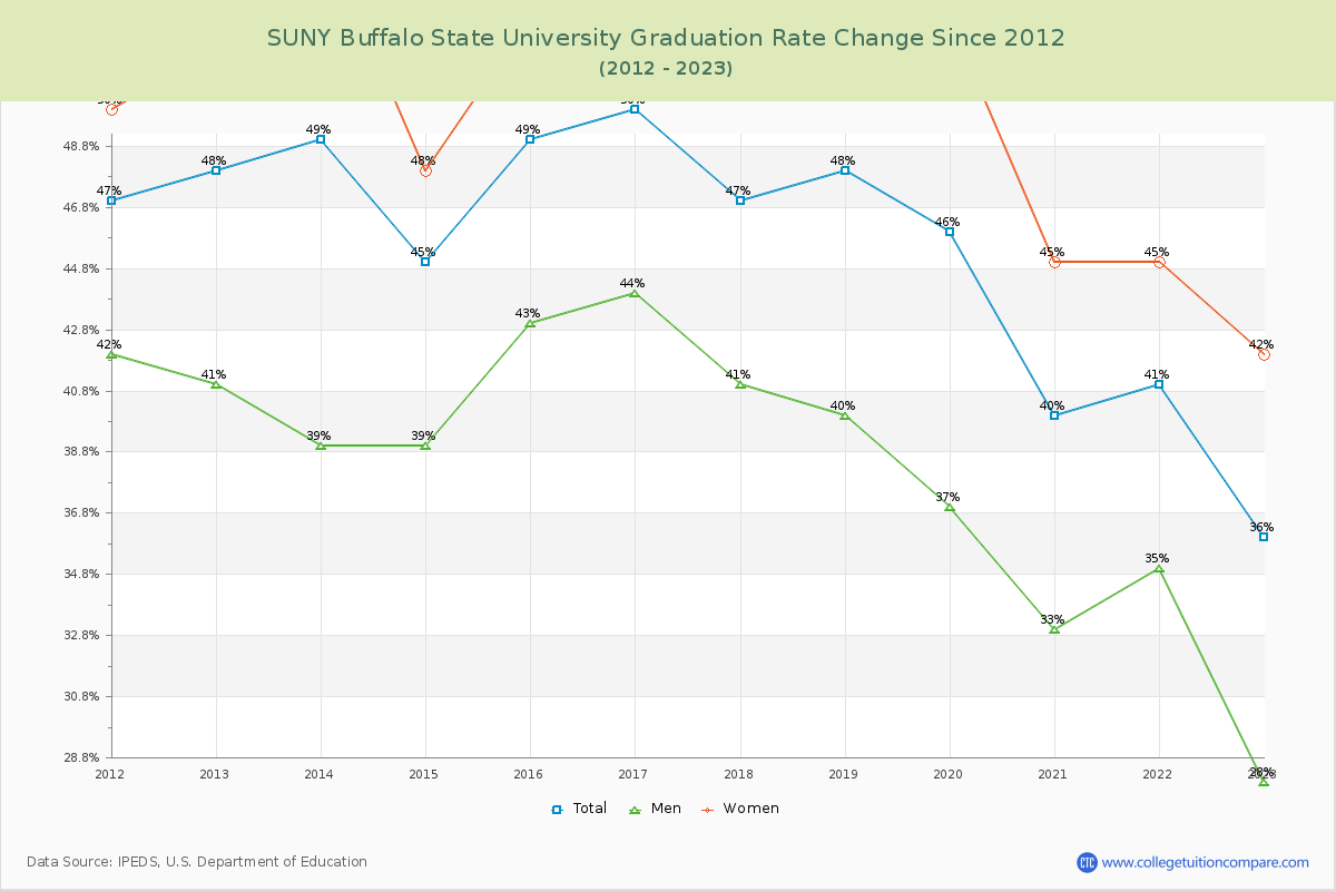 SUNY Buffalo State University Graduation Rate Changes Chart