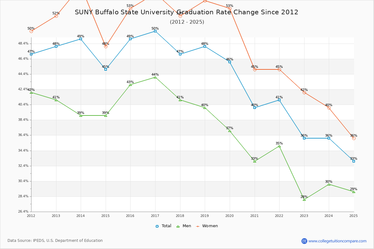 SUNY Buffalo State University Graduation Rate Changes Chart