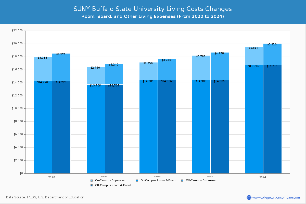 SUNY Buffalo State University - Room and Board Coost Chart