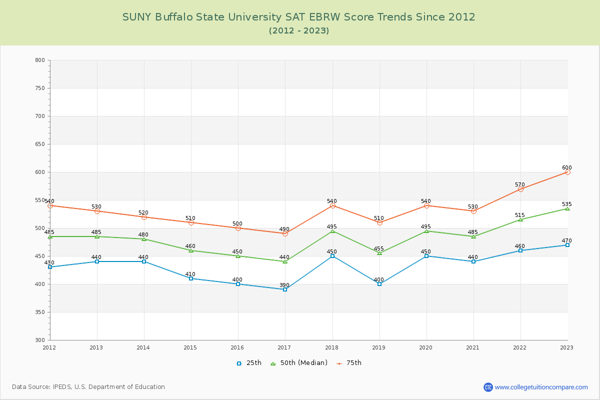 SUNY Buffalo State University SAT EBRW (Evidence-Based Reading and Writing) Trends Chart