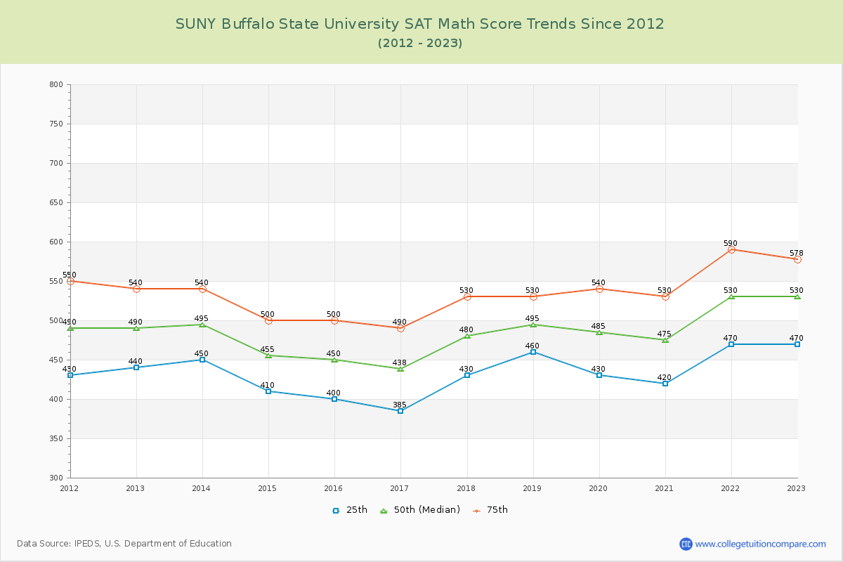 SUNY Buffalo State University SAT Math Score Trends Chart