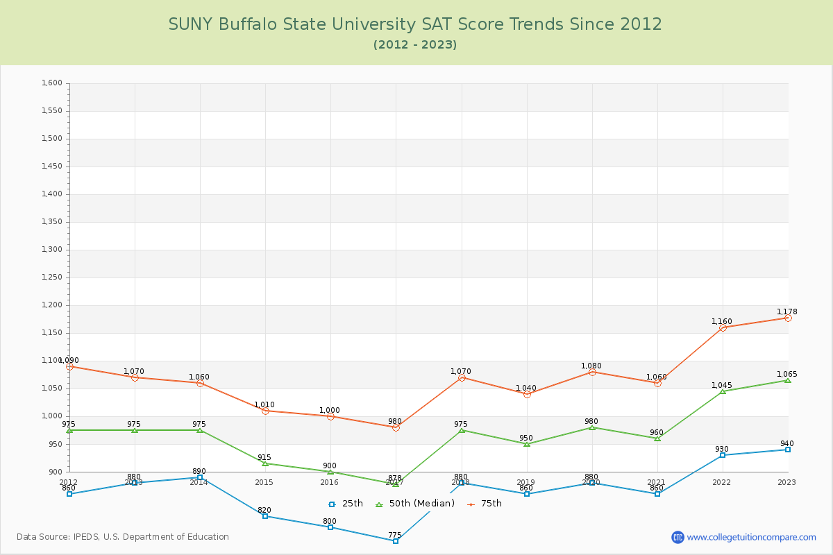 SUNY Buffalo State University SAT Score Trends Chart