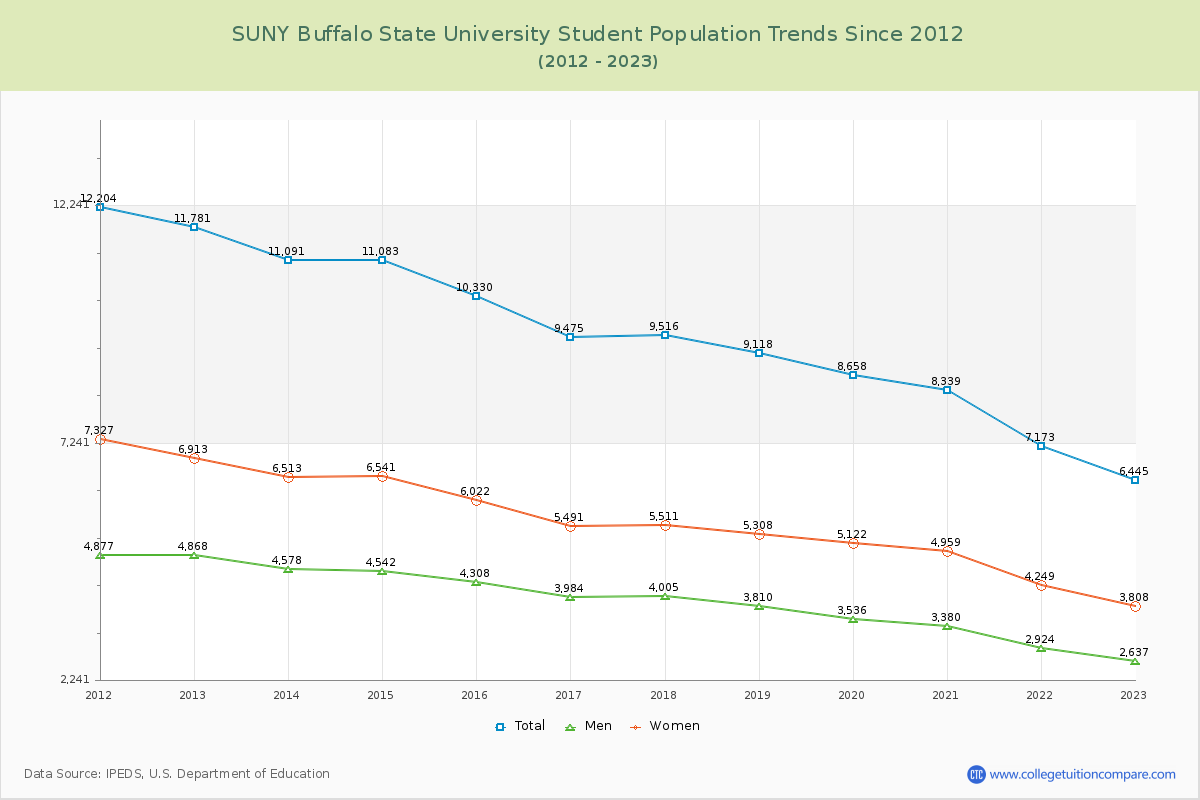 SUNY Buffalo State University Enrollment Trends Chart