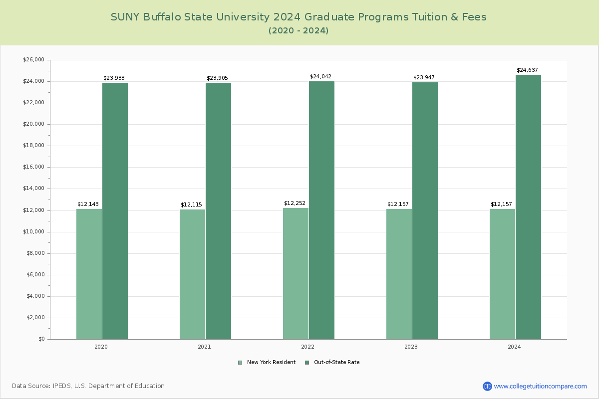 SUNY Buffalo State University - Graduate Tuition Chart