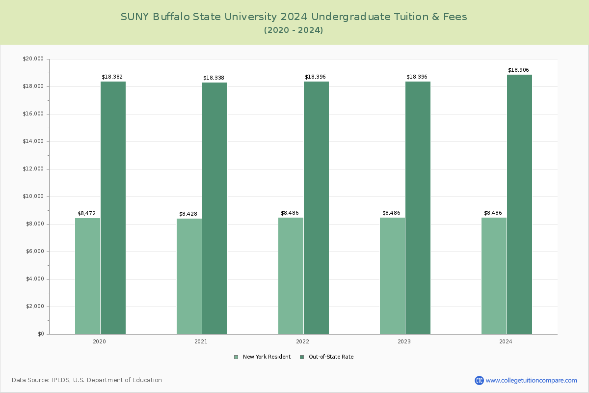 SUNY Buffalo State University - Undergraduate Tuition Chart