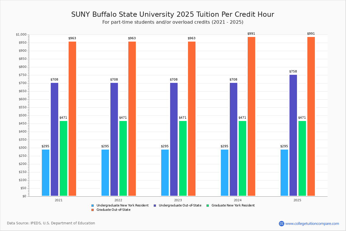 SUNY Buffalo State University Tuition & Fees, Net Price
