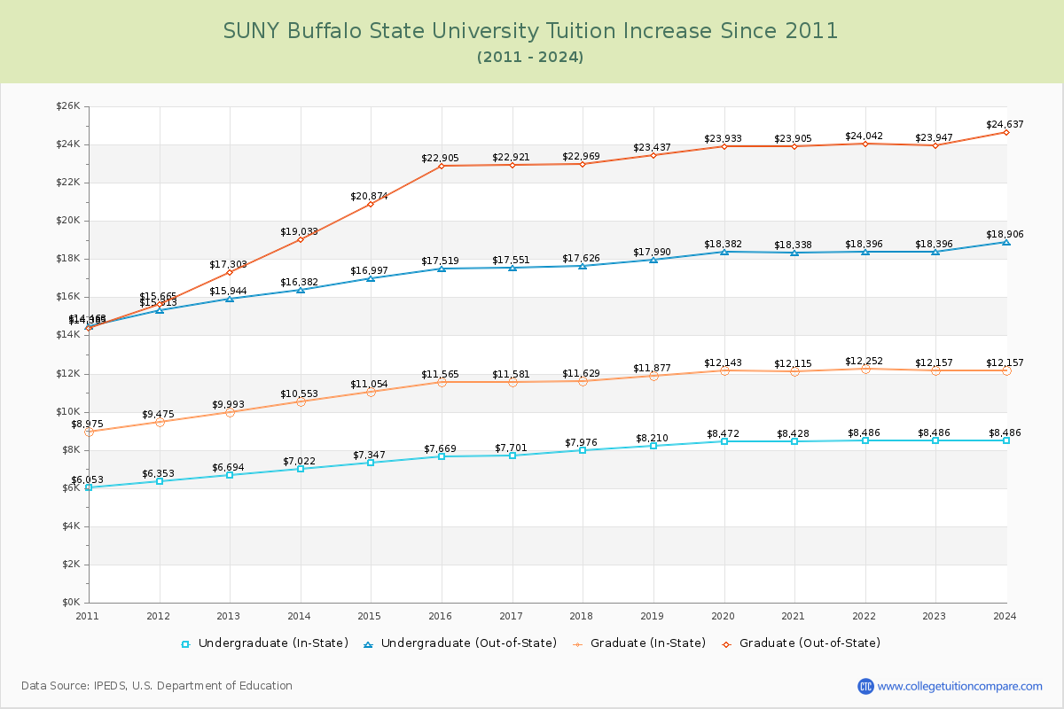 SUNY Buffalo State University Tuition & Fees Changes Chart