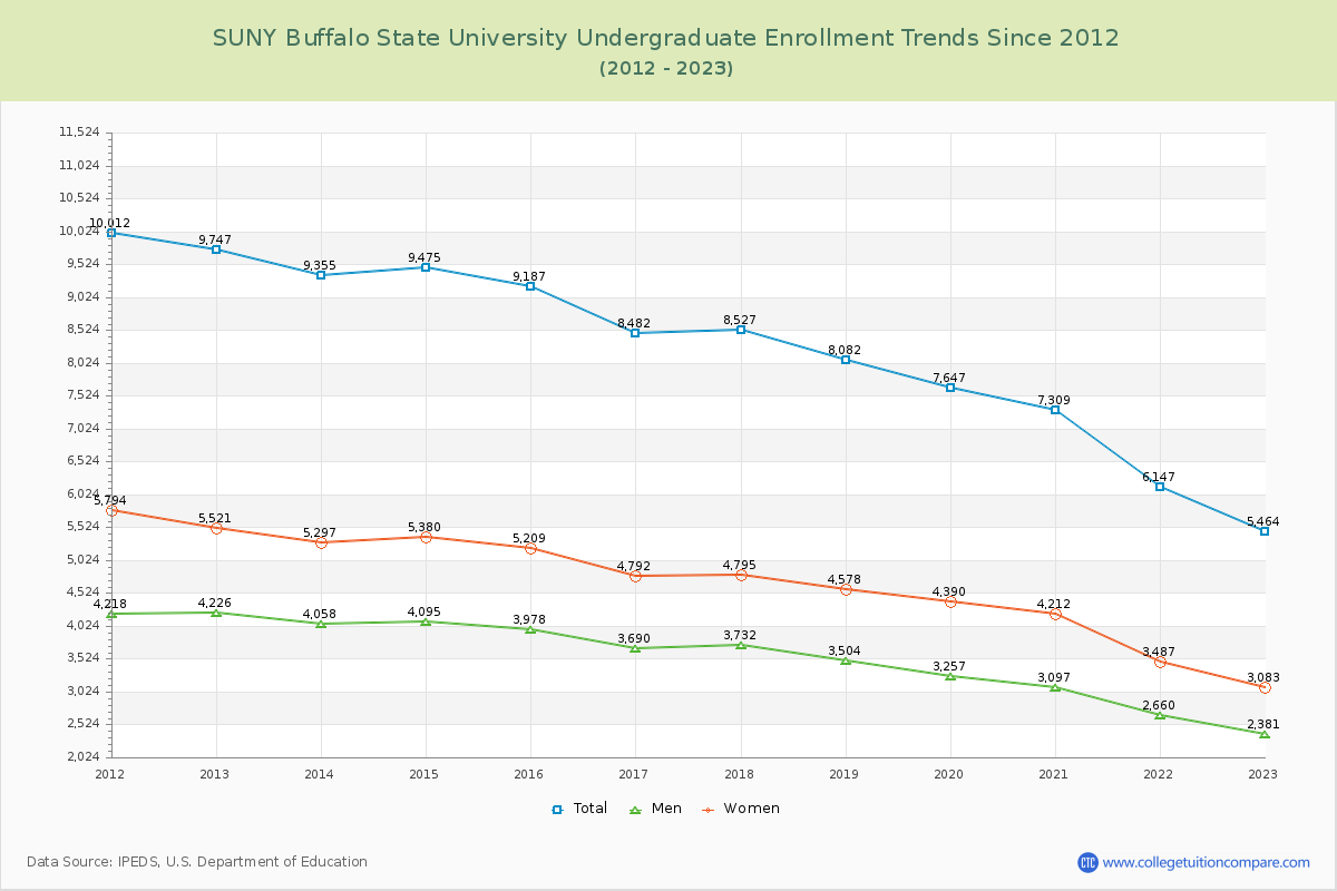 SUNY Buffalo State University Undergraduate Enrollment Trends Chart