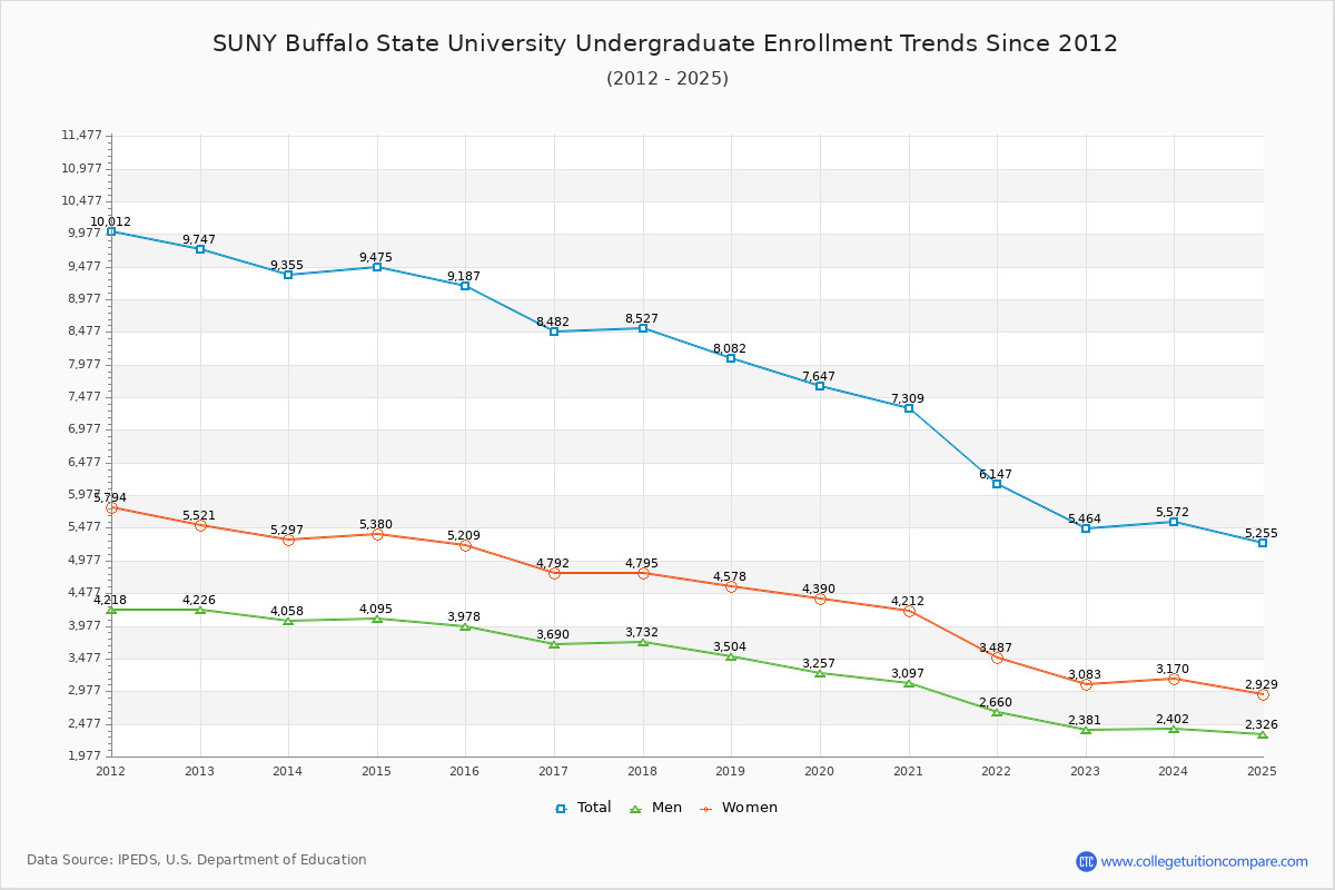 SUNY Buffalo State University Undergraduate Enrollment Trends Chart