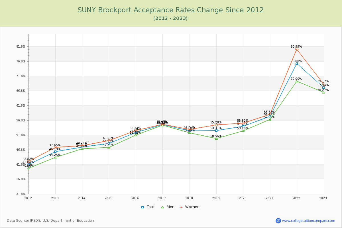 SUNY Brockport Acceptance Rate Changes Chart