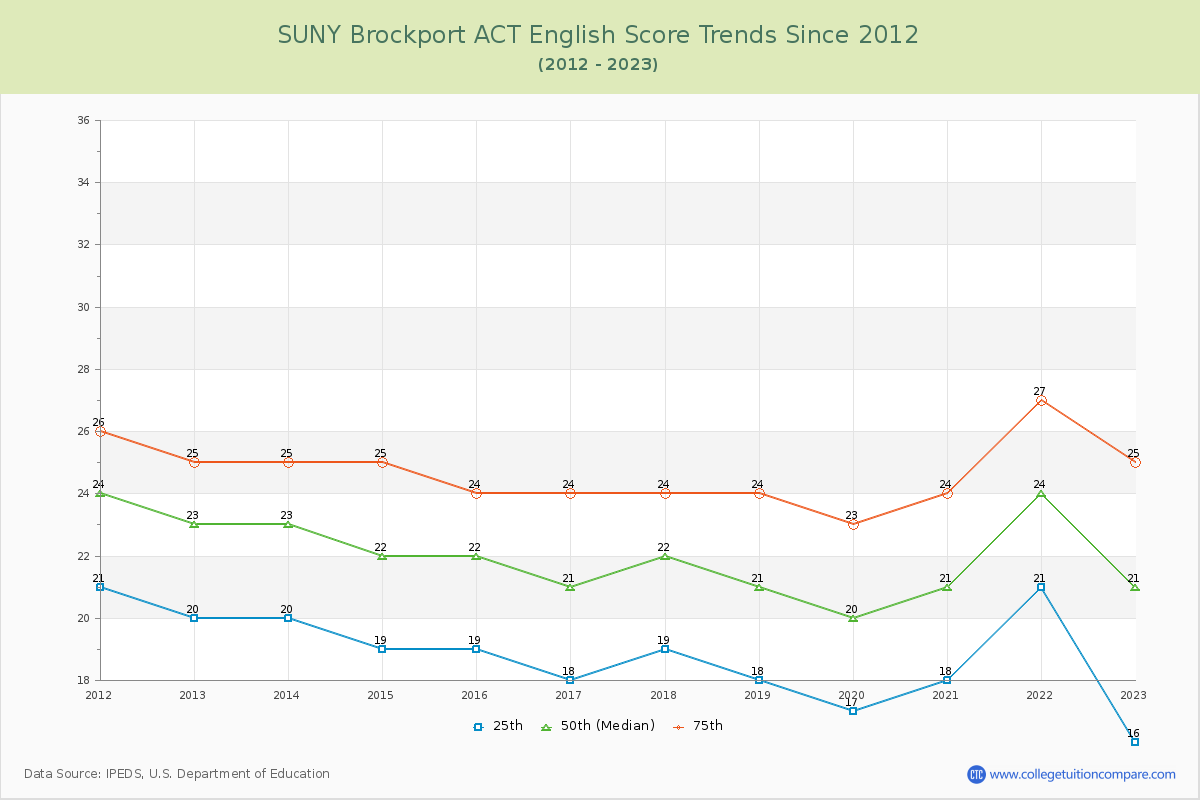 SUNY Brockport ACT English Trends Chart