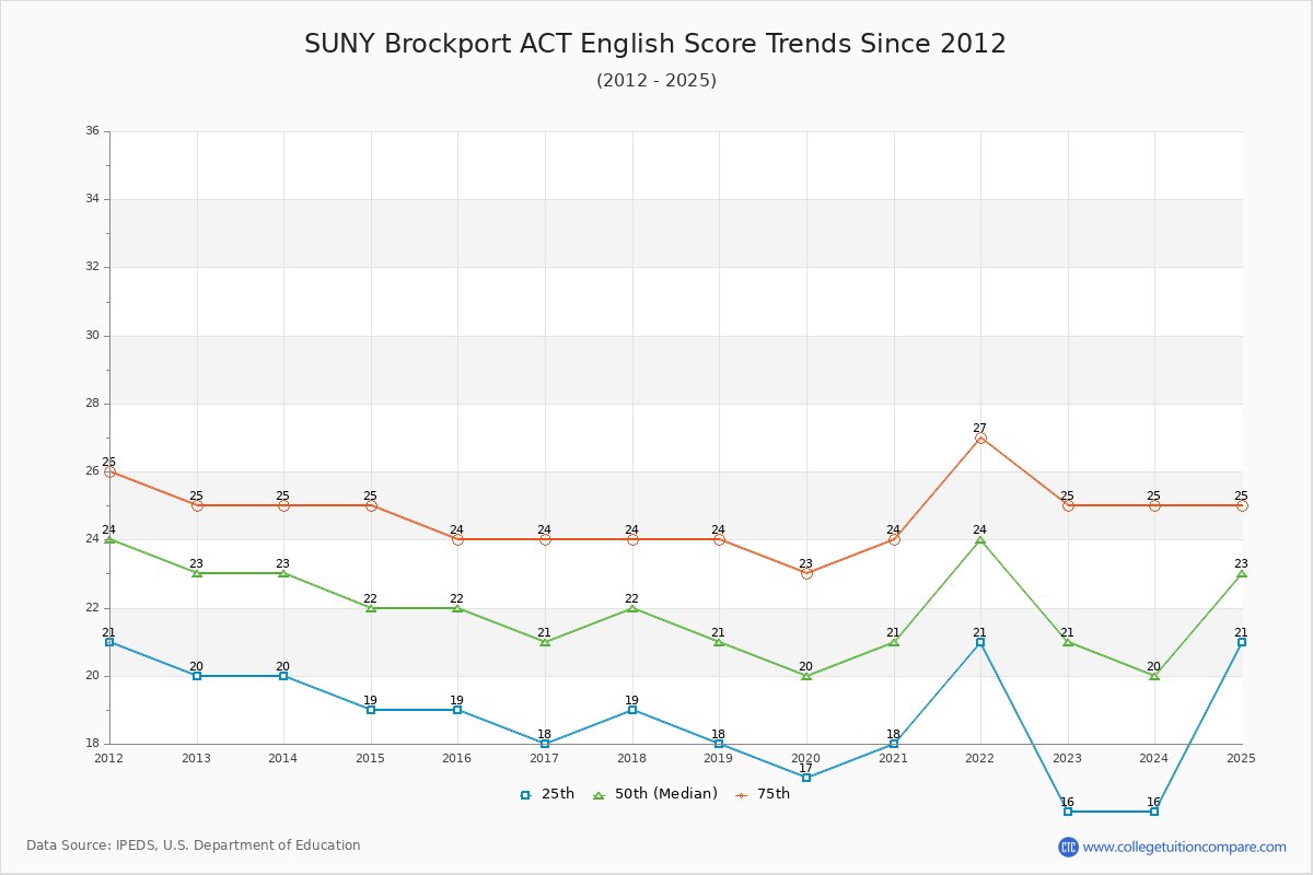 SUNY Brockport ACT English Trends Chart