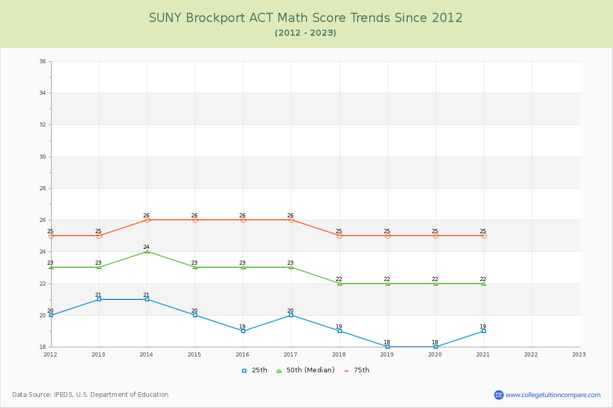 SUNY Brockport ACT Math Score Trends Chart