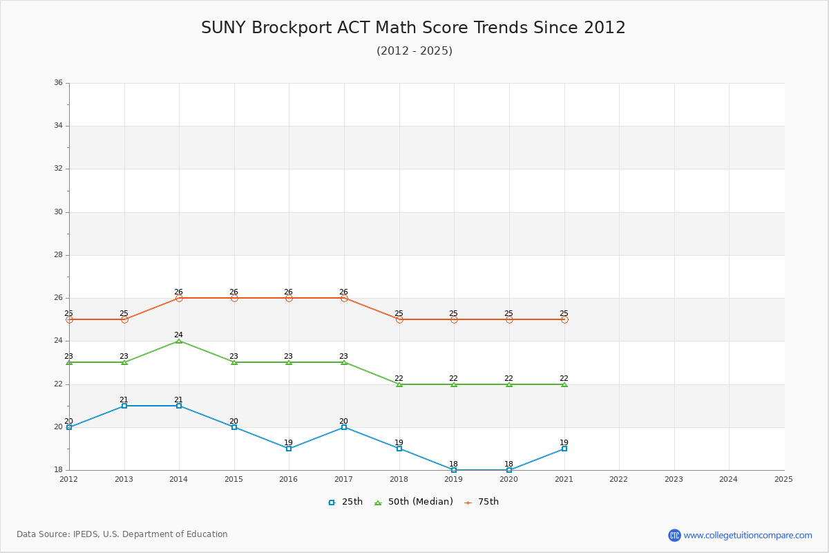 SUNY Brockport ACT Math Score Trends Chart