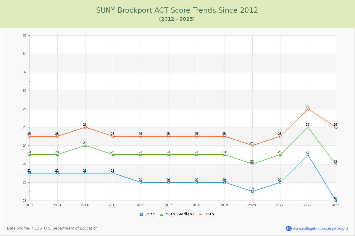 SUNY Brockport ACT Score Trends Chart