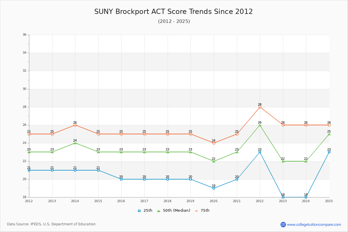 SUNY Brockport ACT Score Trends Chart