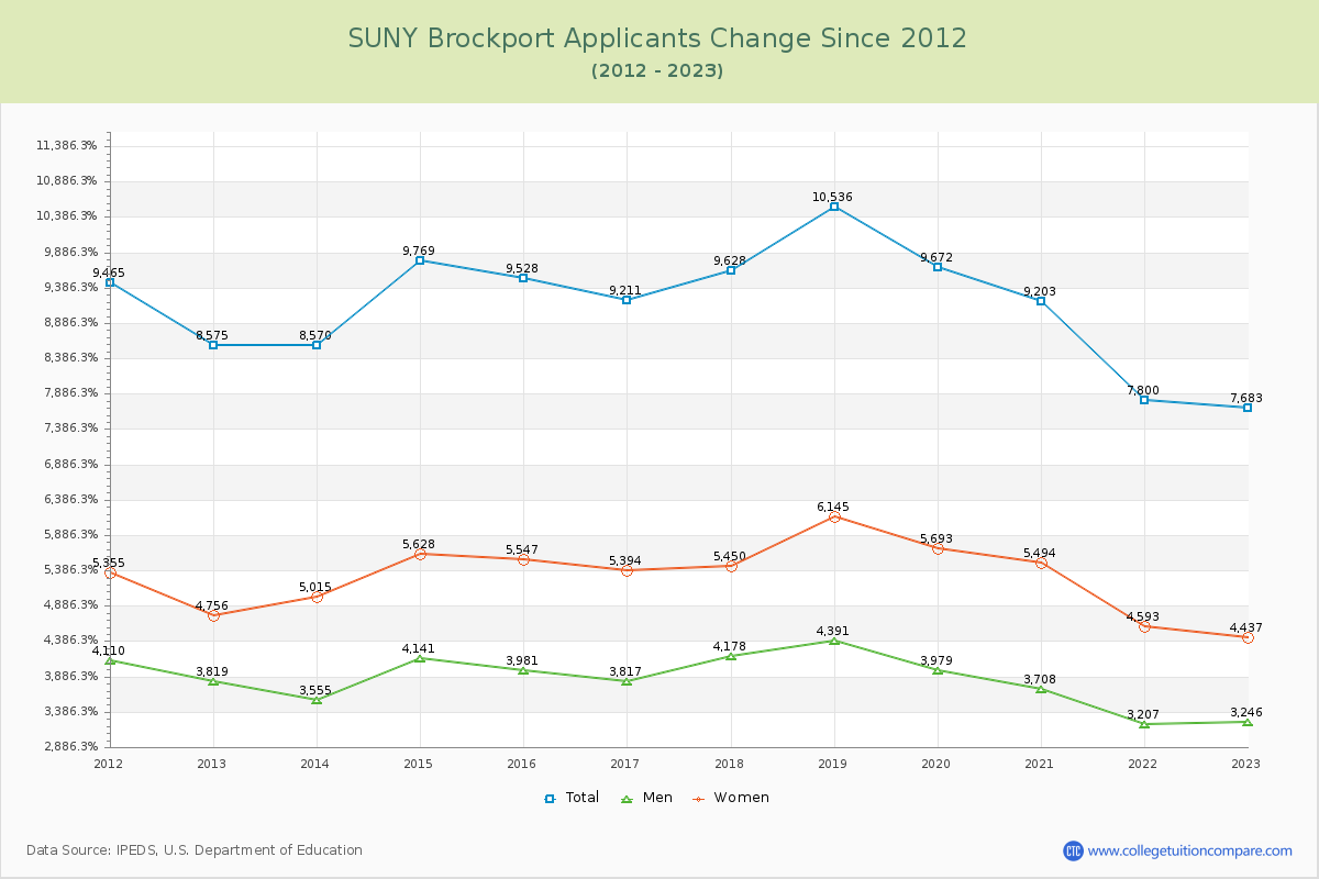 SUNY Brockport Number of Applicants Changes Chart