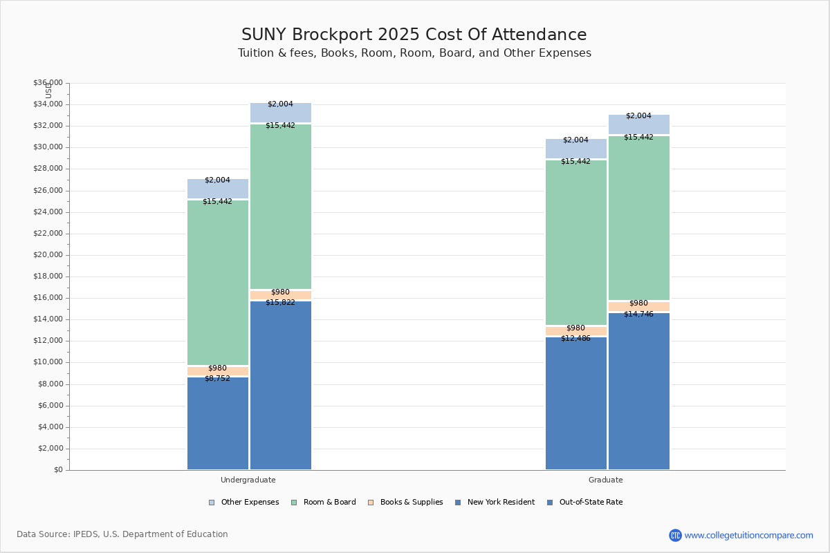 SUNY Brockport Tuition & Fees, Net Price