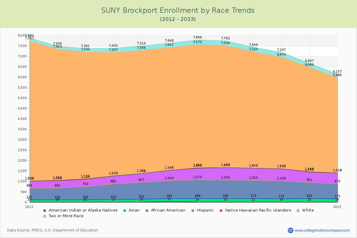 SUNY Brockport Enrollment by Race Trends Chart