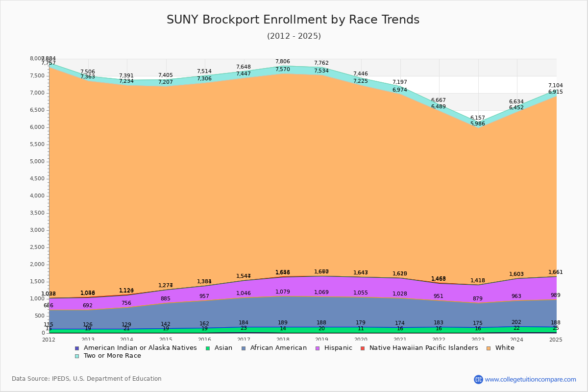 SUNY Brockport Enrollment by Race Trends Chart