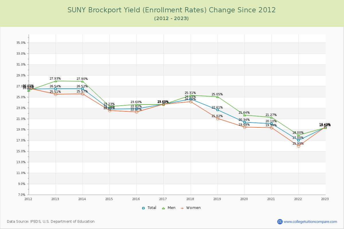 SUNY Brockport Yield (Enrollment Rate) Changes Chart