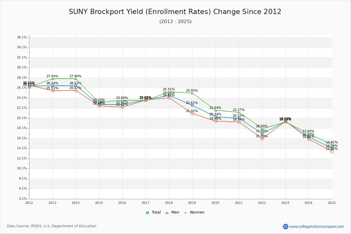 SUNY Brockport enrollment rate trends chart showing historical yield changes from 2015 to 2025