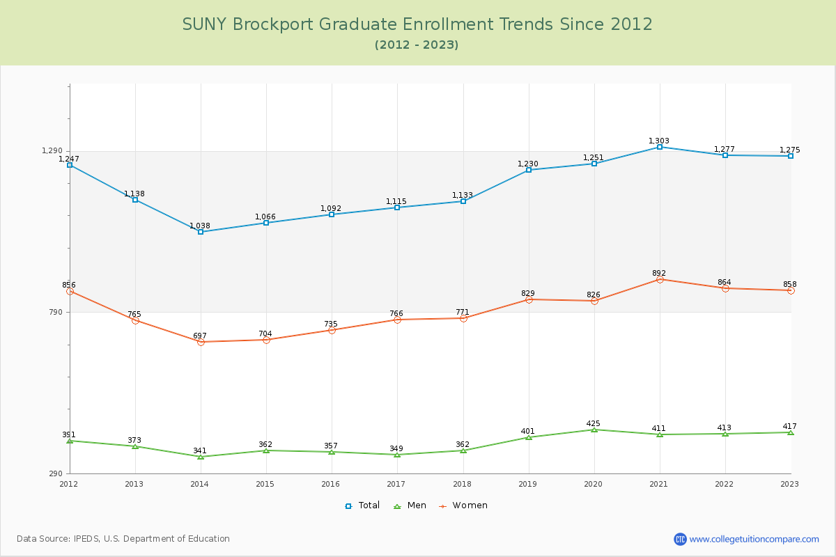 SUNY Brockport Graduate Enrollment Trends Chart