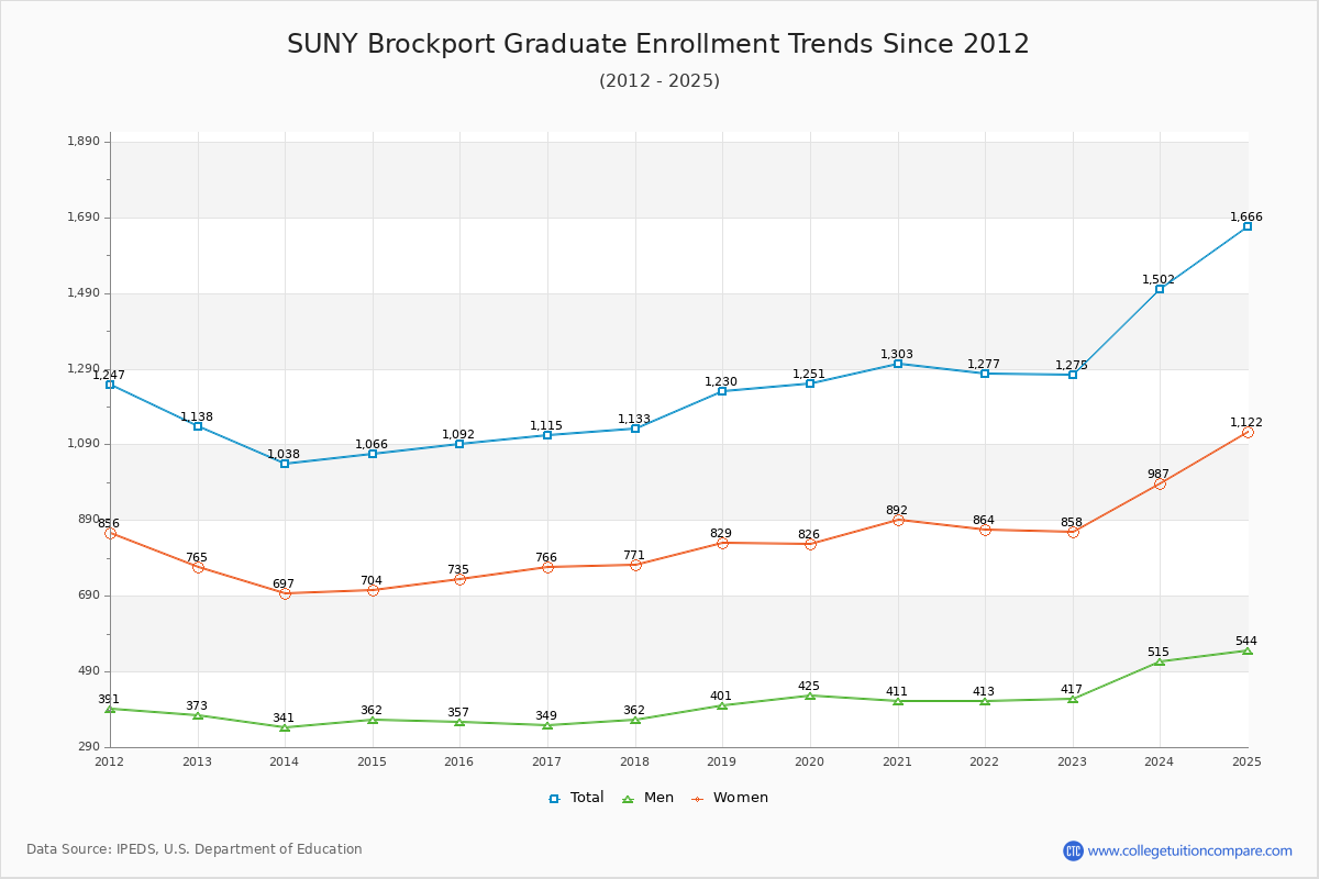 SUNY Brockport Graduate Enrollment Trends Chart