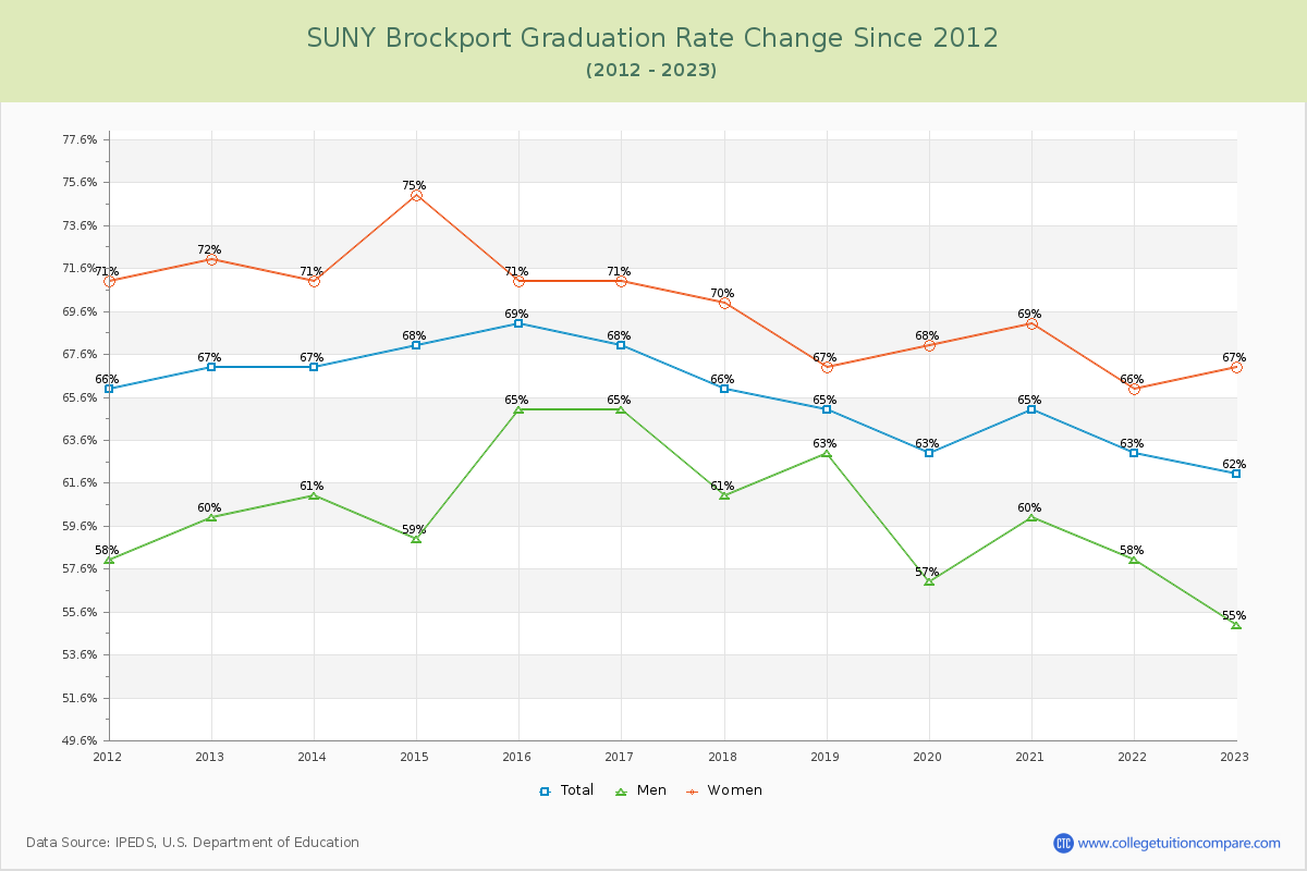 SUNY Brockport Graduation Rate Changes Chart