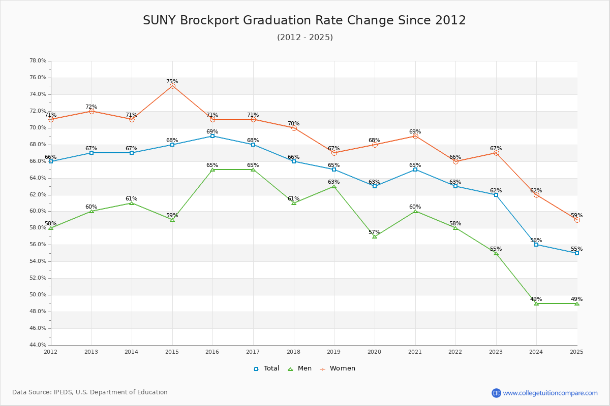 SUNY Brockport Graduation Rate Changes Chart