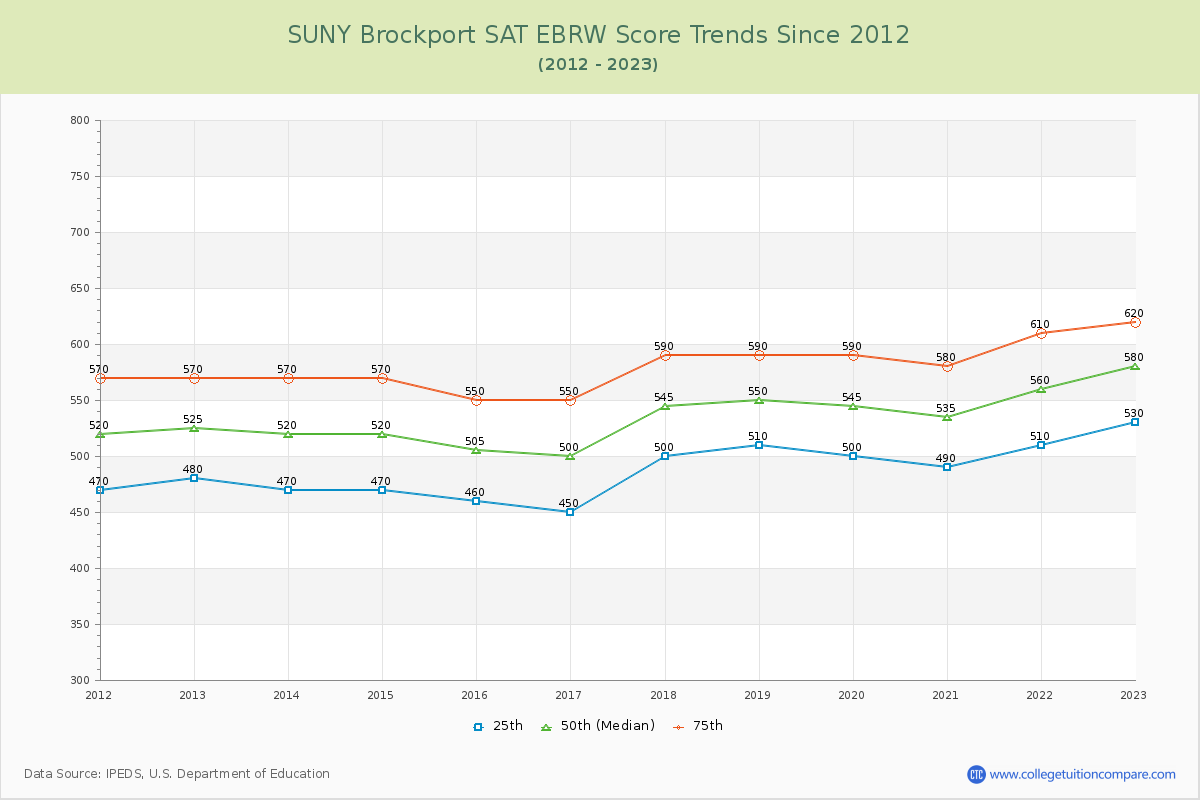 SUNY Brockport SAT EBRW (Evidence-Based Reading and Writing) Trends Chart