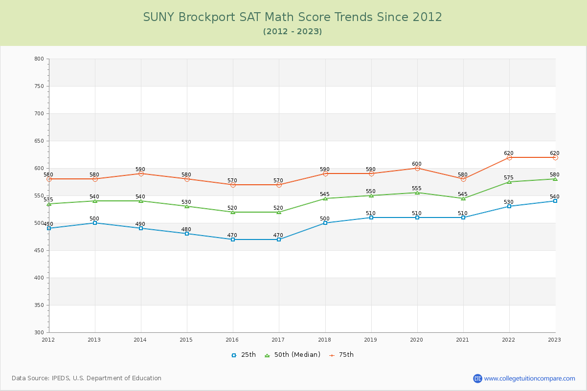 SUNY Brockport SAT Math Score Trends Chart