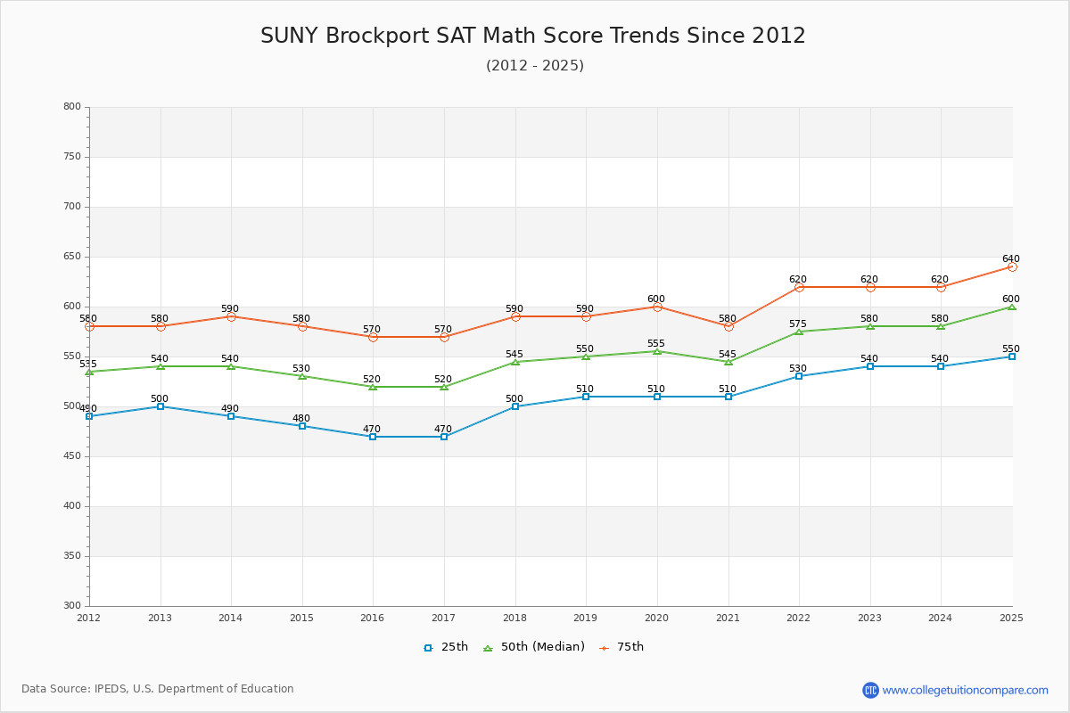 SUNY Brockport SAT Math Score Trends Chart