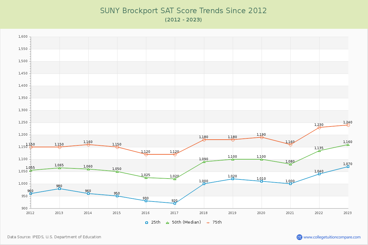 SUNY Brockport SAT Score Trends Chart