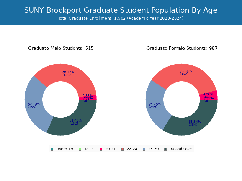 SUNY Brockport Student Population and Demographics