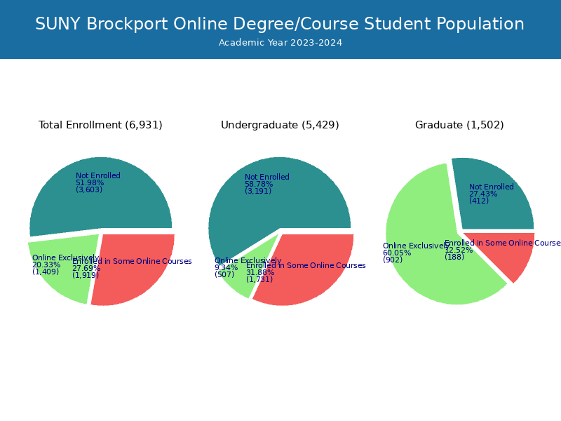 SUNY Brockport Student Population and Demographics