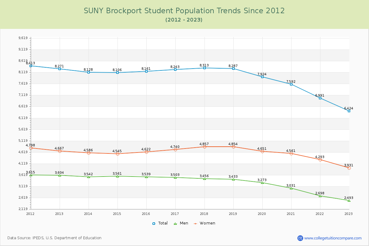 SUNY Brockport Enrollment Trends Chart