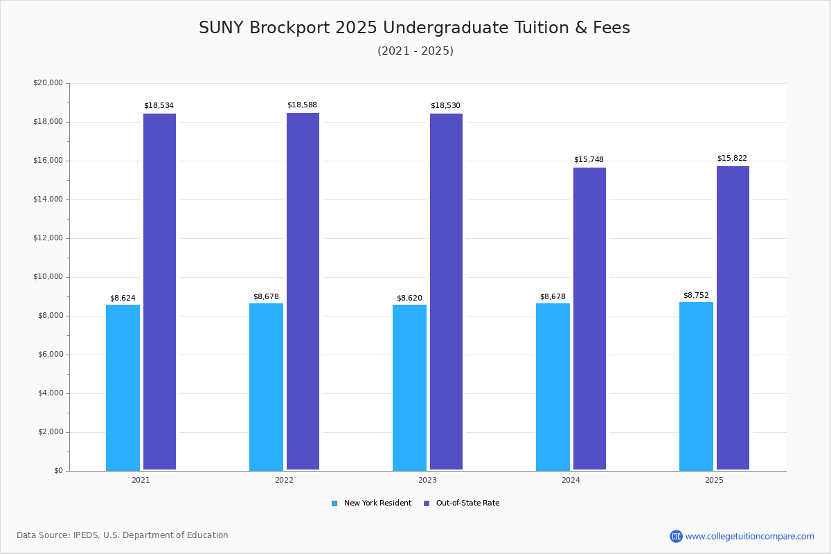 suny-brockport-tuition-fees-net-price
