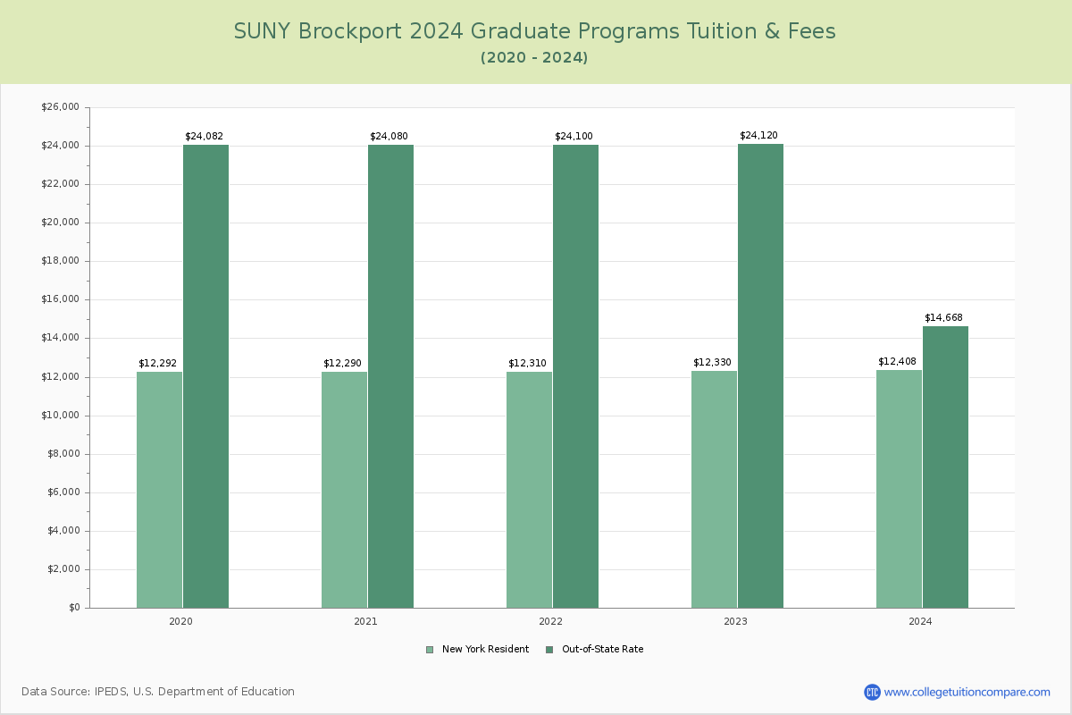 SUNY Brockport - Graduate Tuition Chart