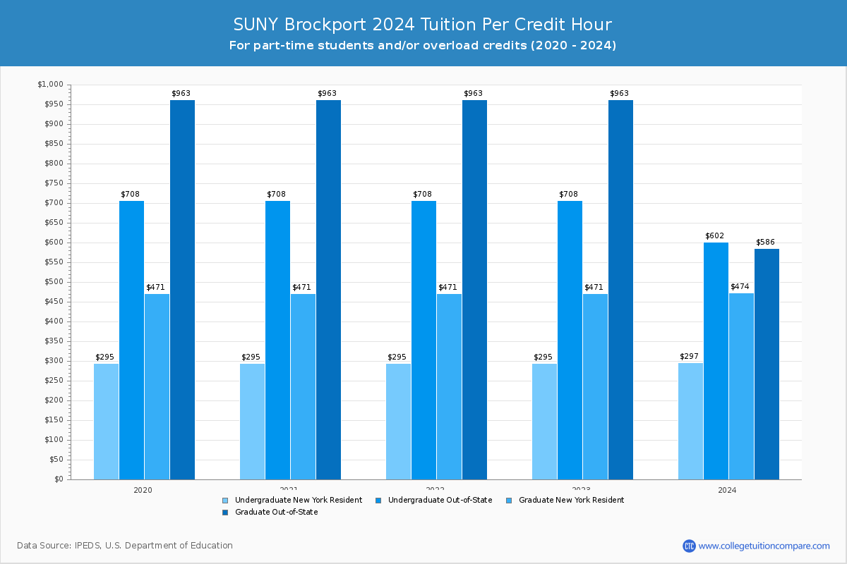 SUNY Brockport - Tuition per Credit Hour