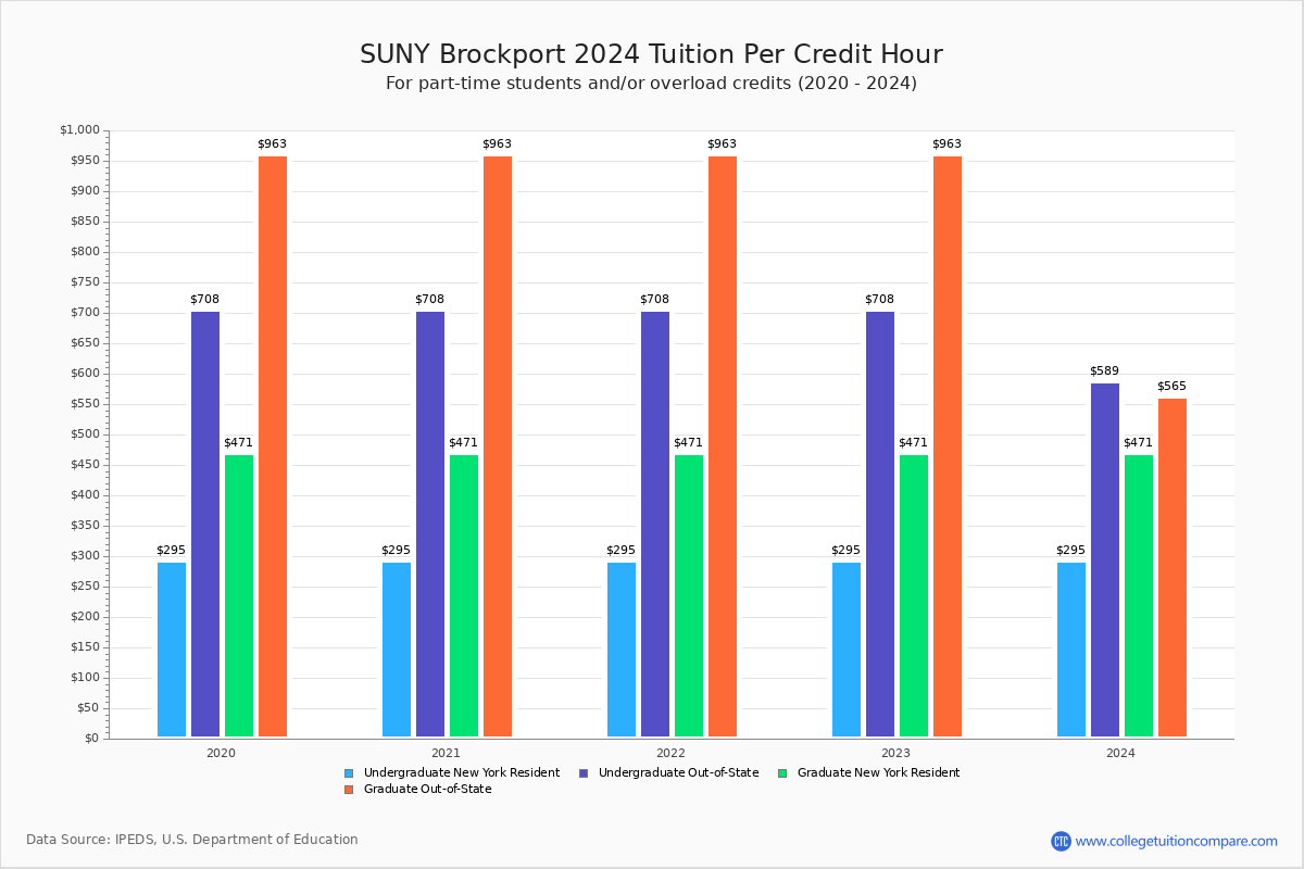 SUNY Brockport - Tuition per Credit Hour