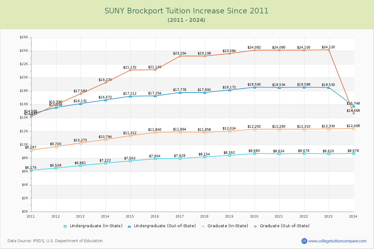 SUNY Brockport Tuition & Fees Changes Chart