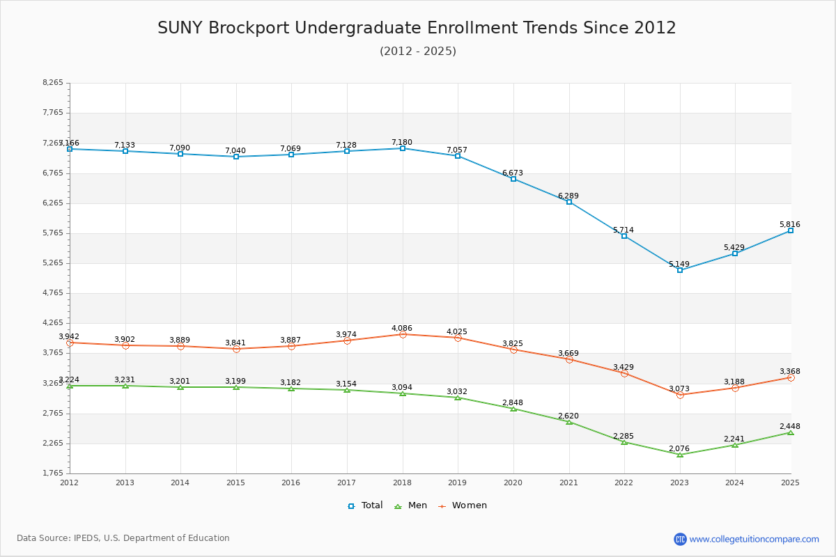 SUNY Brockport Undergraduate Enrollment Trends Chart
