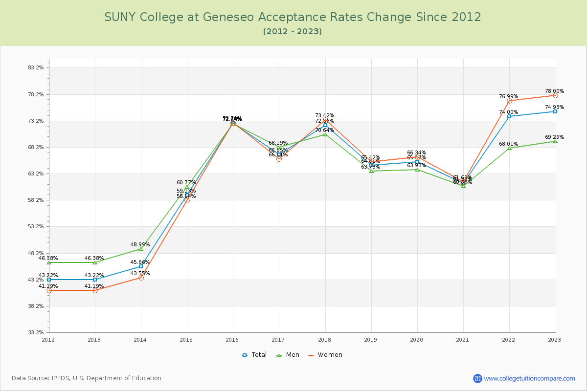 SUNY College at Geneseo Acceptance Rate Changes Chart