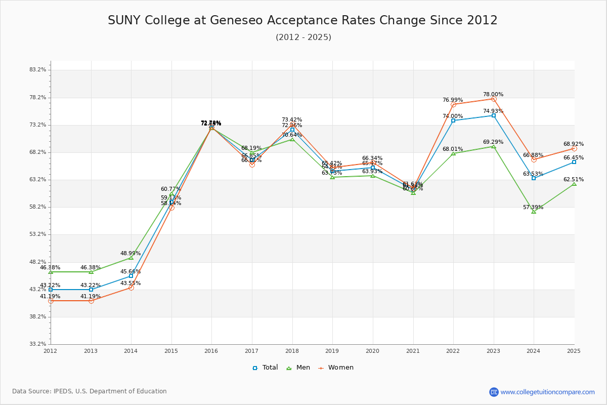 How SUNY Geneseo's Acceptance Rate Changed Over Time
