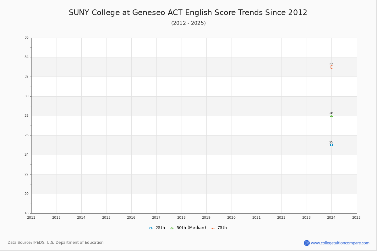 SUNY College at Geneseo ACT English Trends Chart