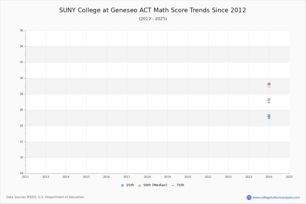 SUNY College at Geneseo ACT Math Score Trends Chart