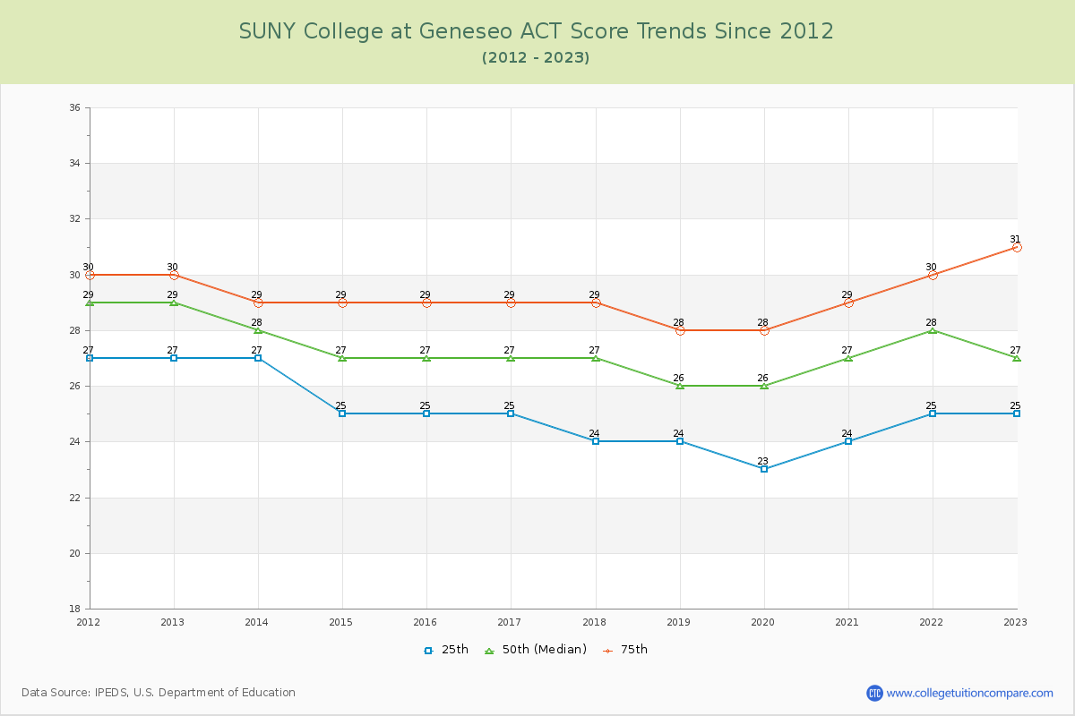 SUNY College at Geneseo ACT Score Trends Chart
