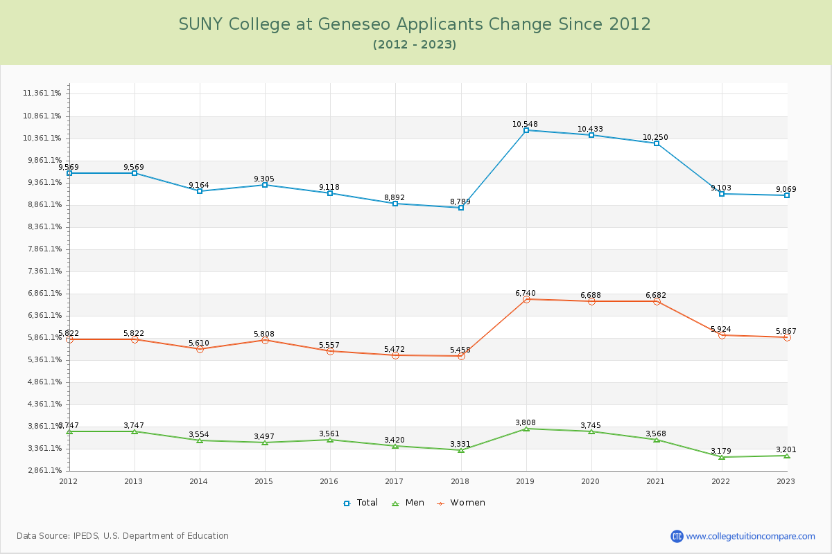 SUNY College at Geneseo Number of Applicants Changes Chart